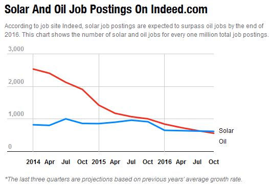 Solar job postings are slated to beat oil job postings by the end of 2016